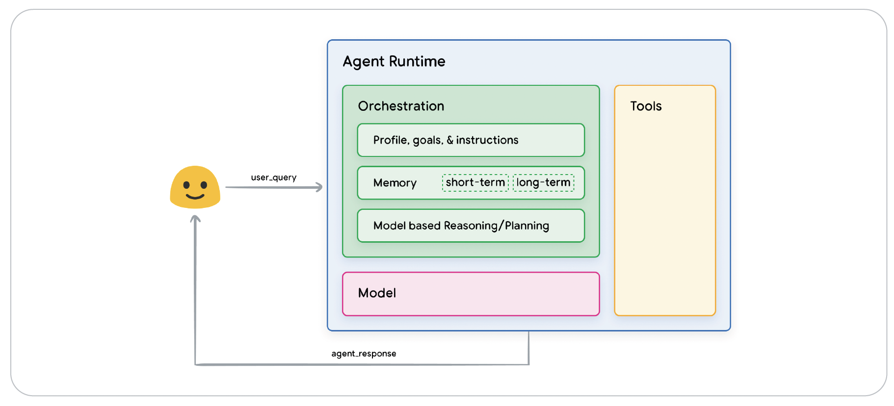 Agentic AI Architecture